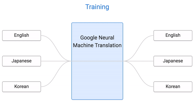 How The Google Neural Machine Translation Works